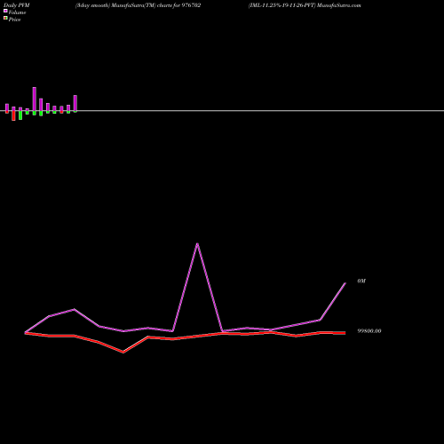 PVM Price Volume Measure charts IML-11.25%-19-11-26-PVT 976702 share BSE Stock Exchange 