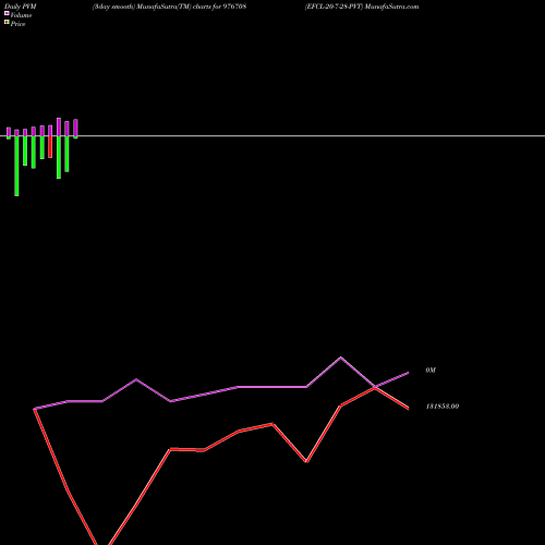 PVM Price Volume Measure charts EFCL-20-7-28-PVT 976708 share BSE Stock Exchange 