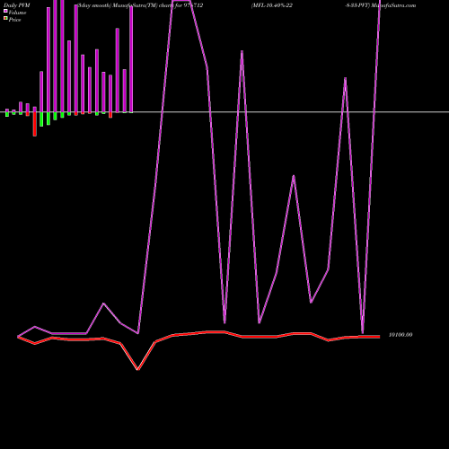 PVM Price Volume Measure charts MFL-10.40%-22-8-33-PVT 976712 share BSE Stock Exchange 