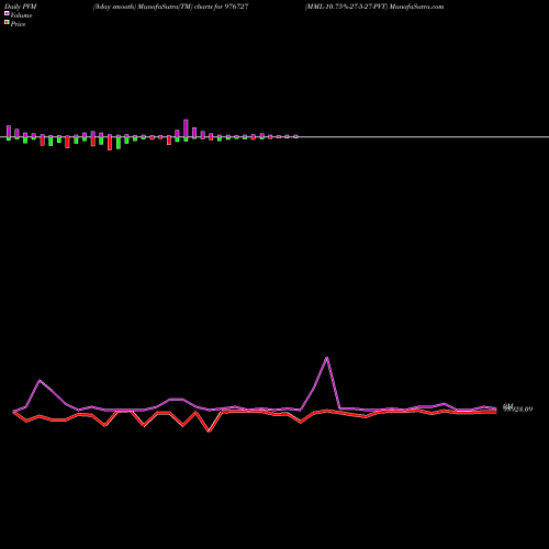 PVM Price Volume Measure charts MML-10.75%-27-5-27-PVT 976727 share BSE Stock Exchange 