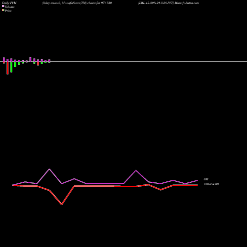 PVM Price Volume Measure charts IML-12.50%-28-5-28-PVT 976730 share BSE Stock Exchange 