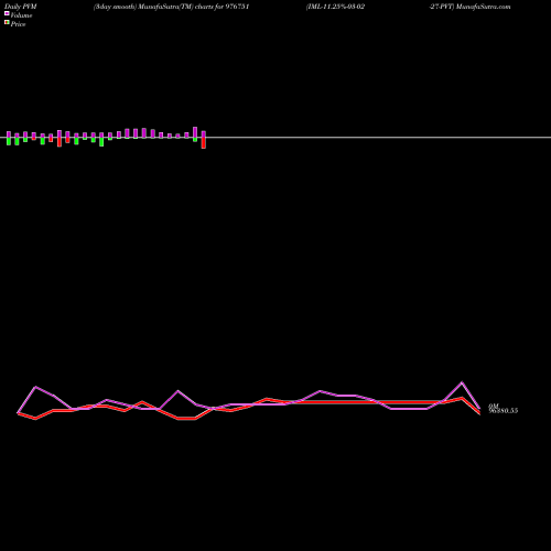 PVM Price Volume Measure charts IML-11.25%-03-02-27-PVT 976751 share BSE Stock Exchange 