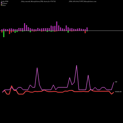 PVM Price Volume Measure charts PDL-10%-3-6-27-PVT 976752 share BSE Stock Exchange 