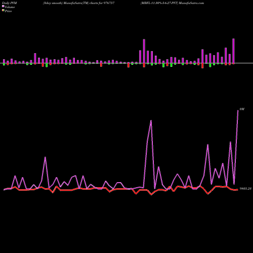 PVM Price Volume Measure charts MBFL-11.30%-5-6-27-PVT 976757 share BSE Stock Exchange 