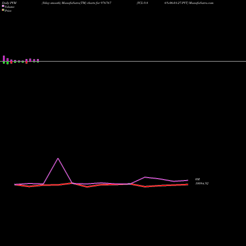 PVM Price Volume Measure charts VCL-9.86%-06-01-27-PVT 976767 share BSE Stock Exchange 