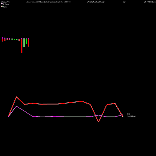 PVM Price Volume Measure charts NMSPL-10.25%-12-12-26-PVT 976778 share BSE Stock Exchange 