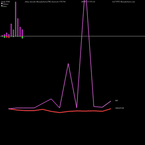 PVM Price Volume Measure charts MMFL-9.75%-12-6-27-PVT 976788 share BSE Stock Exchange 