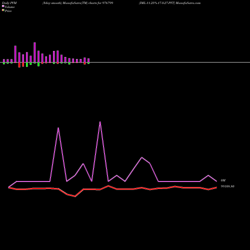 PVM Price Volume Measure charts IML-11.25%-17-3-27-PVT 976799 share BSE Stock Exchange 