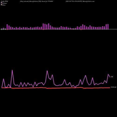 PVM Price Volume Measure charts NFL-10.75%-19-8-28-PVT 976808 share BSE Stock Exchange 