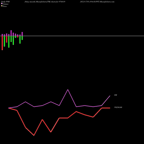 PVM Price Volume Measure charts SCL-9.75%-19-6-35-PVT 976819 share BSE Stock Exchange 