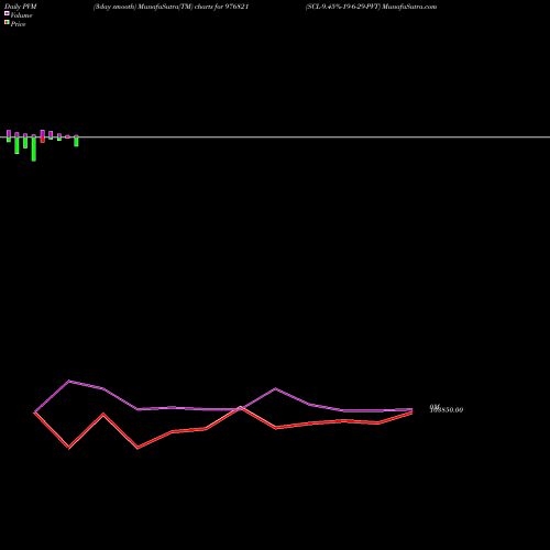 PVM Price Volume Measure charts SCL-9.45%-19-6-29-PVT 976821 share BSE Stock Exchange 