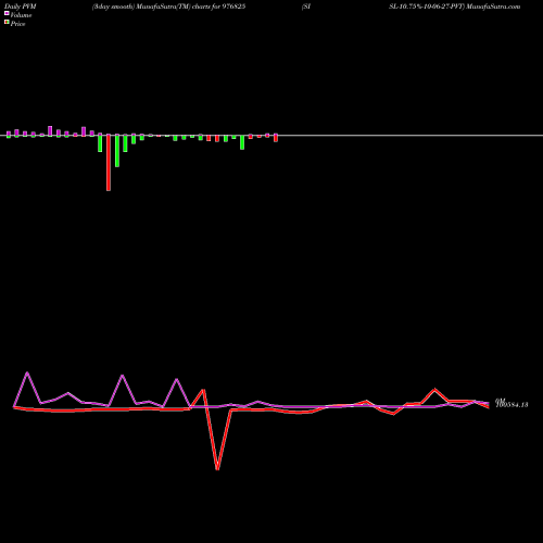 PVM Price Volume Measure charts SISL-10.75%-10-06-27-PVT 976825 share BSE Stock Exchange 