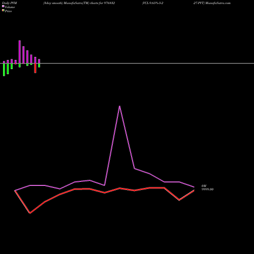 PVM Price Volume Measure charts VCL-9.65%-5-2-27-PVT 976832 share BSE Stock Exchange 