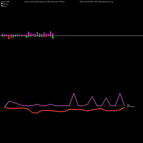 PVM Price Volume Measure charts NFL-10%-25-03-27-PVT 976855 share BSE Stock Exchange 