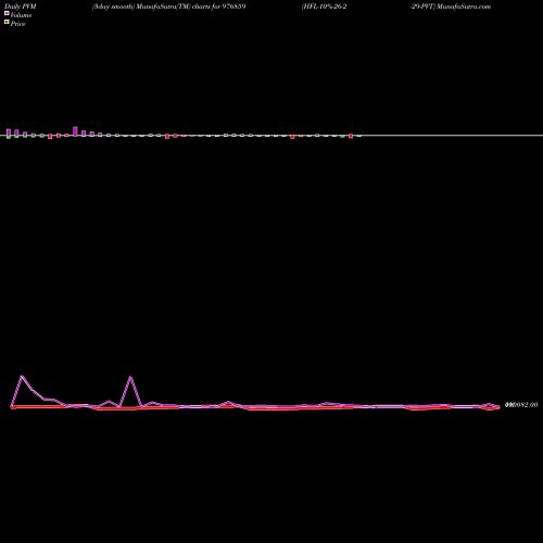 PVM Price Volume Measure charts HFL-10%-26-2-29-PVT 976859 share BSE Stock Exchange 