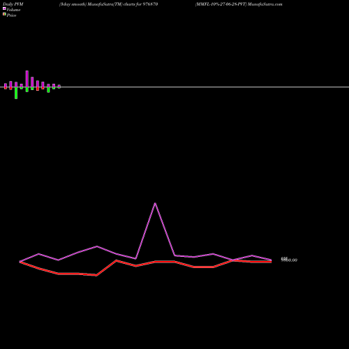 PVM Price Volume Measure charts MMFL-10%-27-06-28-PVT 976870 share BSE Stock Exchange 