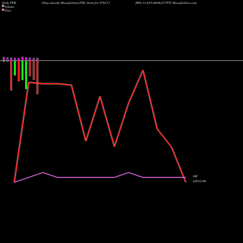 PVM Price Volume Measure charts BFL-11.25%-30-06-27-PVT 976871 share BSE Stock Exchange 