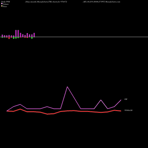PVM Price Volume Measure charts AFL-10.25%-30-06-27-PVT 976872 share BSE Stock Exchange 