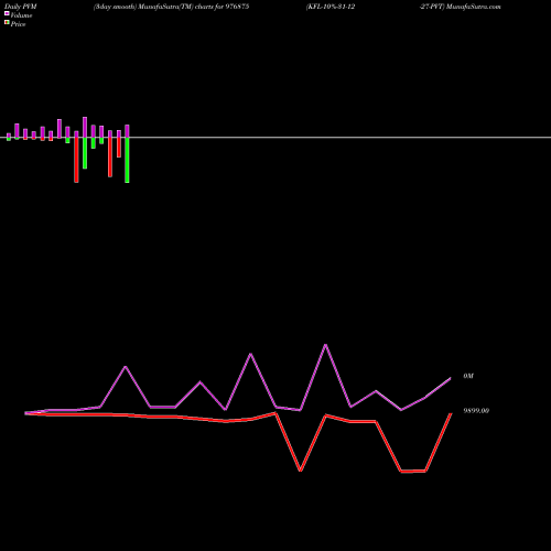 PVM Price Volume Measure charts KFL-10%-31-12-27-PVT 976875 share BSE Stock Exchange 