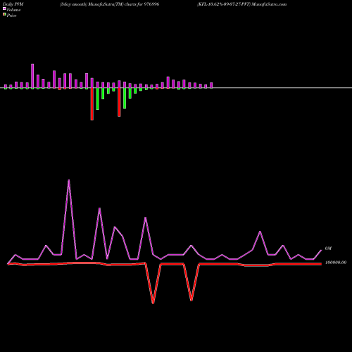 PVM Price Volume Measure charts KFL-10.62%-09-07-27-PVT 976896 share BSE Stock Exchange 