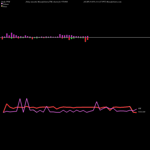 PVM Price Volume Measure charts ACAPL-9.85%-11-1-27-PVT 976905 share BSE Stock Exchange 