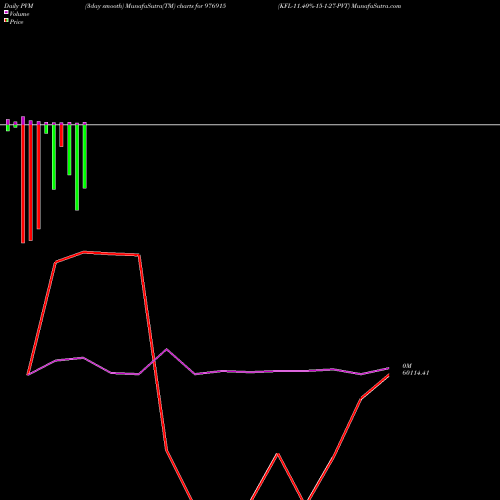 PVM Price Volume Measure charts KFL-11.40%-15-1-27-PVT 976915 share BSE Stock Exchange 