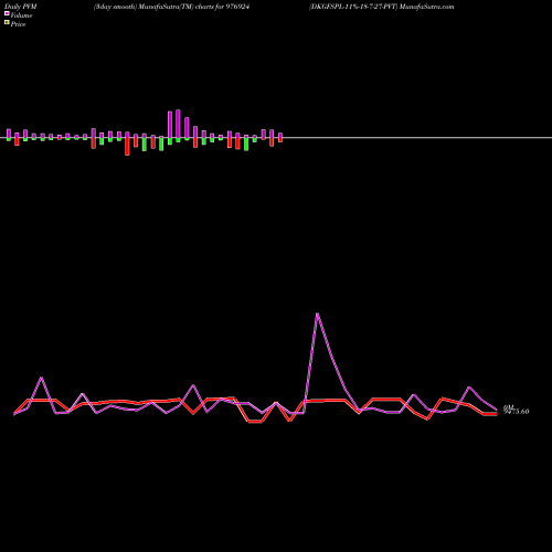 PVM Price Volume Measure charts DKGFSPL-11%-18-7-27-PVT 976924 share BSE Stock Exchange 
