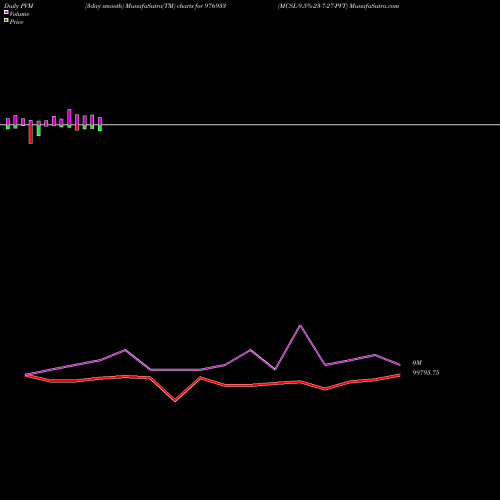 PVM Price Volume Measure charts MCSL-9.5%-23-7-27-PVT 976933 share BSE Stock Exchange 