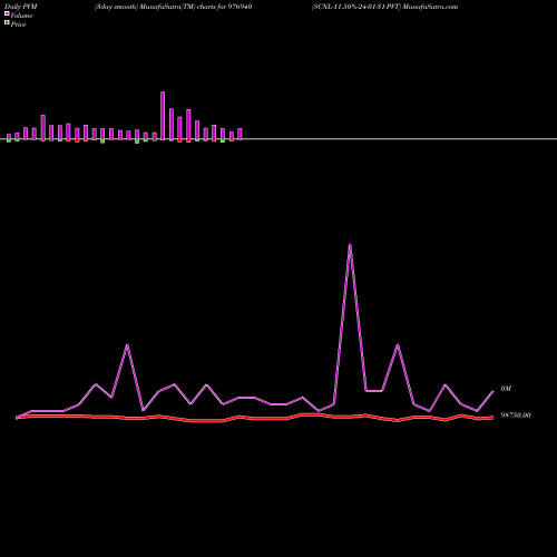 PVM Price Volume Measure charts SCNL-11.50%-24-01-31-PVT 976940 share BSE Stock Exchange 