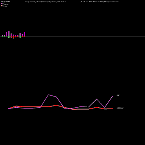 PVM Price Volume Measure charts KFPL-11.20%-03-04-27-PVT 976943 share BSE Stock Exchange 