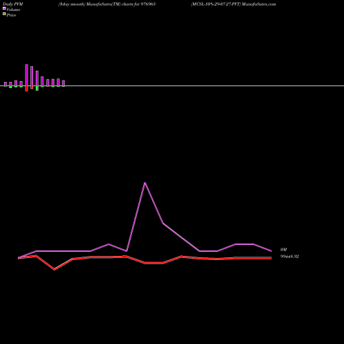 PVM Price Volume Measure charts MCSL-10%-29-07-27-PVT 976965 share BSE Stock Exchange 