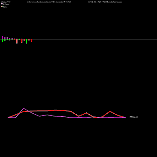 PVM Price Volume Measure charts EFCL-30-10-28-PVT 976968 share BSE Stock Exchange 