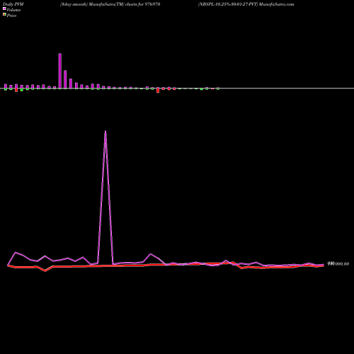 PVM Price Volume Measure charts NBSPL-10.25%-30-01-27-PVT 976970 share BSE Stock Exchange 