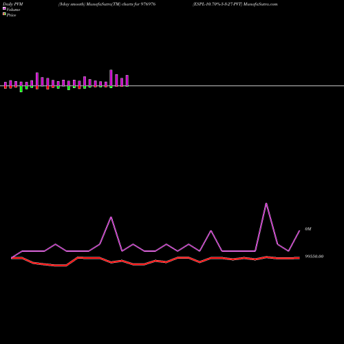 PVM Price Volume Measure charts ESPL-10.70%-5-3-27-PVT 976976 share BSE Stock Exchange 