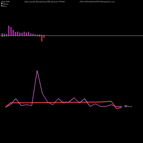 PVM Price Volume Measure charts SCL-9.20%-04-08-28-PVT 976983 share BSE Stock Exchange 