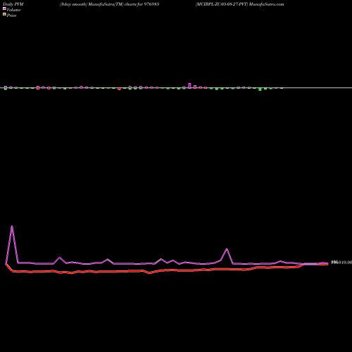 PVM Price Volume Measure charts MCIBPL-ZC-05-08-27-PVT 976985 share BSE Stock Exchange 