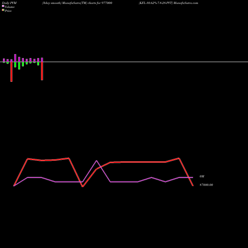 PVM Price Volume Measure charts KFL-10.62%-7-8-28-PVT 977000 share BSE Stock Exchange 