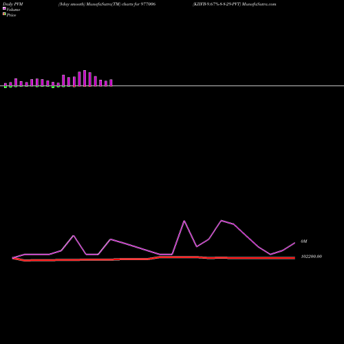 PVM Price Volume Measure charts KIIFB-9.67%-8-8-29-PVT 977006 share BSE Stock Exchange 