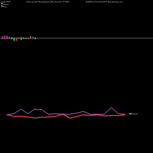 PVM Price Volume Measure charts KIIFB-9.67%-8-8-31-PVT 977008 share BSE Stock Exchange 