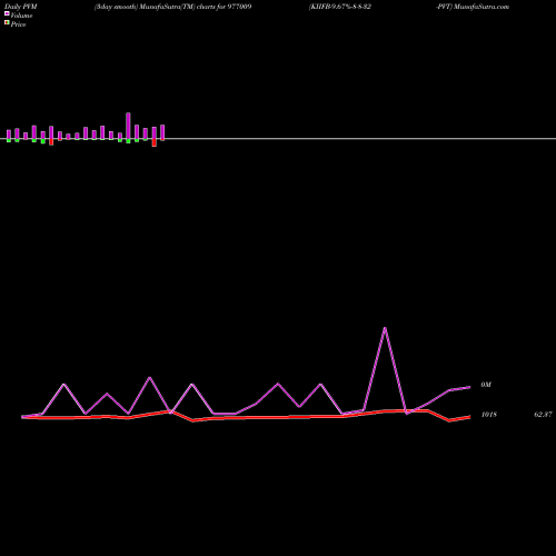 PVM Price Volume Measure charts KIIFB-9.67%-8-8-32-PVT 977009 share BSE Stock Exchange 