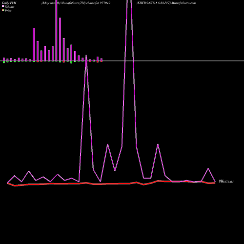PVM Price Volume Measure charts KIIFB-9.67%-8-8-33-PVT 977010 share BSE Stock Exchange 