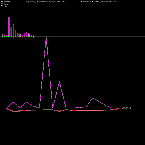 PVM Price Volume Measure charts KIIFB-9.67%-8-8-34-PVT 977011 share BSE Stock Exchange 