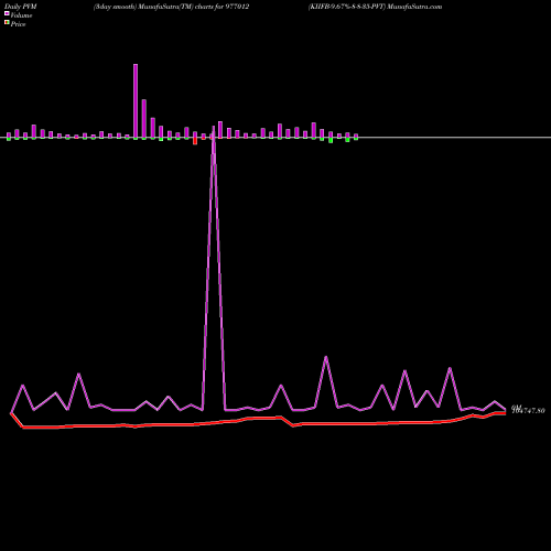 PVM Price Volume Measure charts KIIFB-9.67%-8-8-35-PVT 977012 share BSE Stock Exchange 