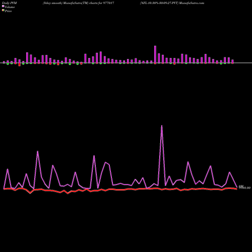 PVM Price Volume Measure charts NFL-10.30%-30-09-27-PVT 977017 share BSE Stock Exchange 