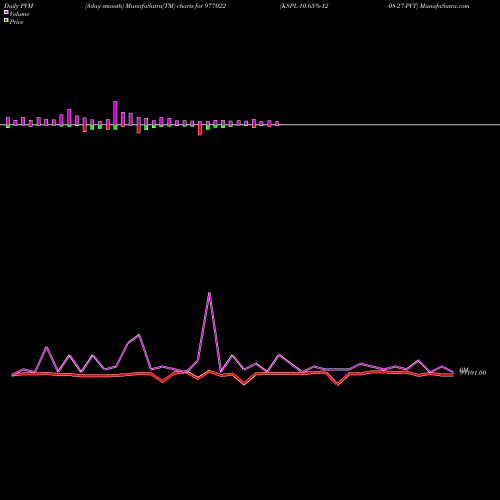 PVM Price Volume Measure charts KSPL-10.65%-12-08-27-PVT 977022 share BSE Stock Exchange 