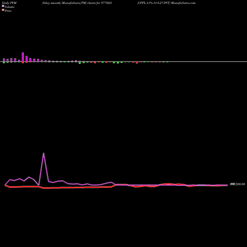 PVM Price Volume Measure charts CFPL-11%-11-8-27-PVT 977023 share BSE Stock Exchange 