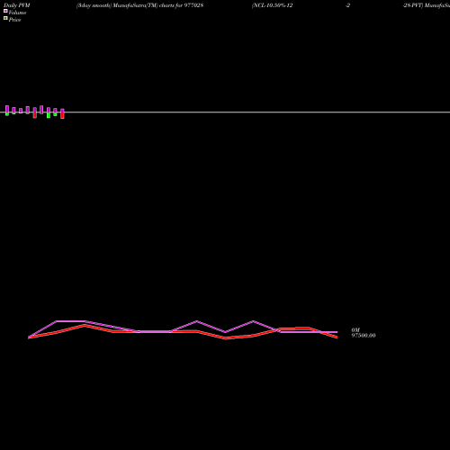 PVM Price Volume Measure charts NCL-10.50%-12-2-28-PVT 977028 share BSE Stock Exchange 
