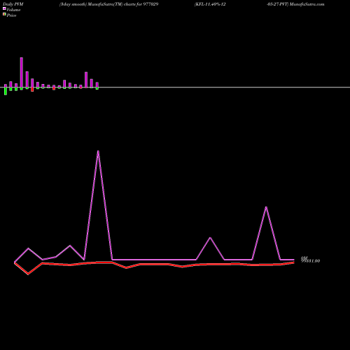 PVM Price Volume Measure charts KFL-11.40%-12-05-27-PVT 977029 share BSE Stock Exchange 