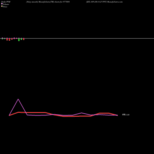 PVM Price Volume Measure charts KFL-10%-30-11-27-PVT 977038 share BSE Stock Exchange 