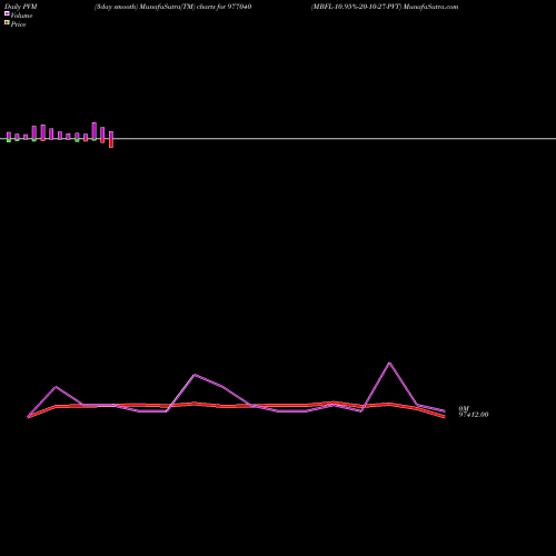 PVM Price Volume Measure charts MBFL-10.95%-20-10-27-PVT 977040 share BSE Stock Exchange 